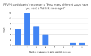 Histogram of count of responses to the question "How many different ways have you sent a Winlink message?" Values for number of ways range from 1 to 8, with the mode value being 2. There are 6 counts for 1 way, 12 counts for 2 ways, 7 counts for 3 ways, 4 coutns for 4 ways, 0 coutns for both 5 and 6 eays, and 1 count for each of 7 and 8 ways. 