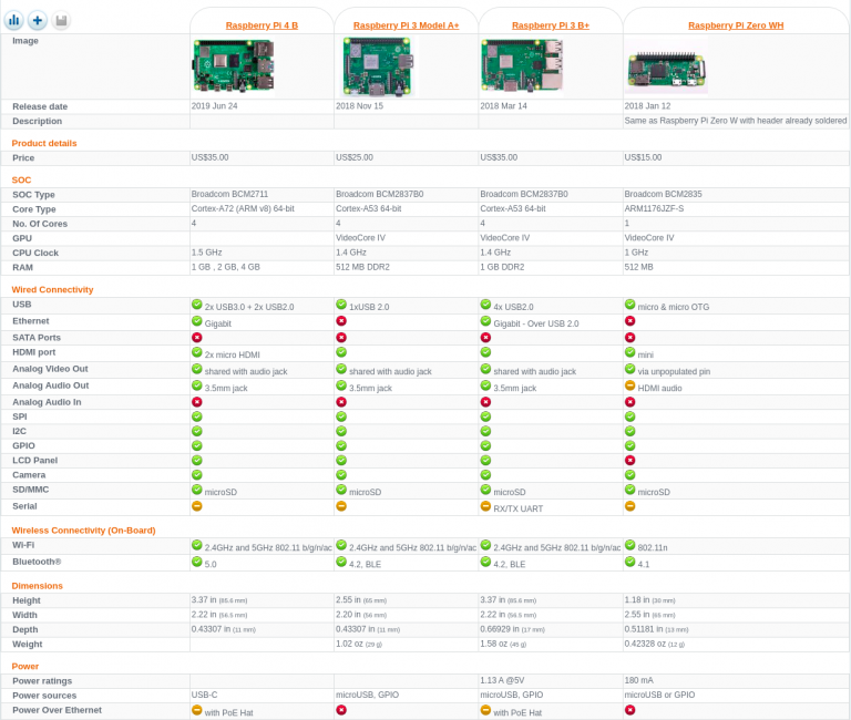 Choosing a Raspberry Pi for your Pi-star hotspot – Colorado Digital