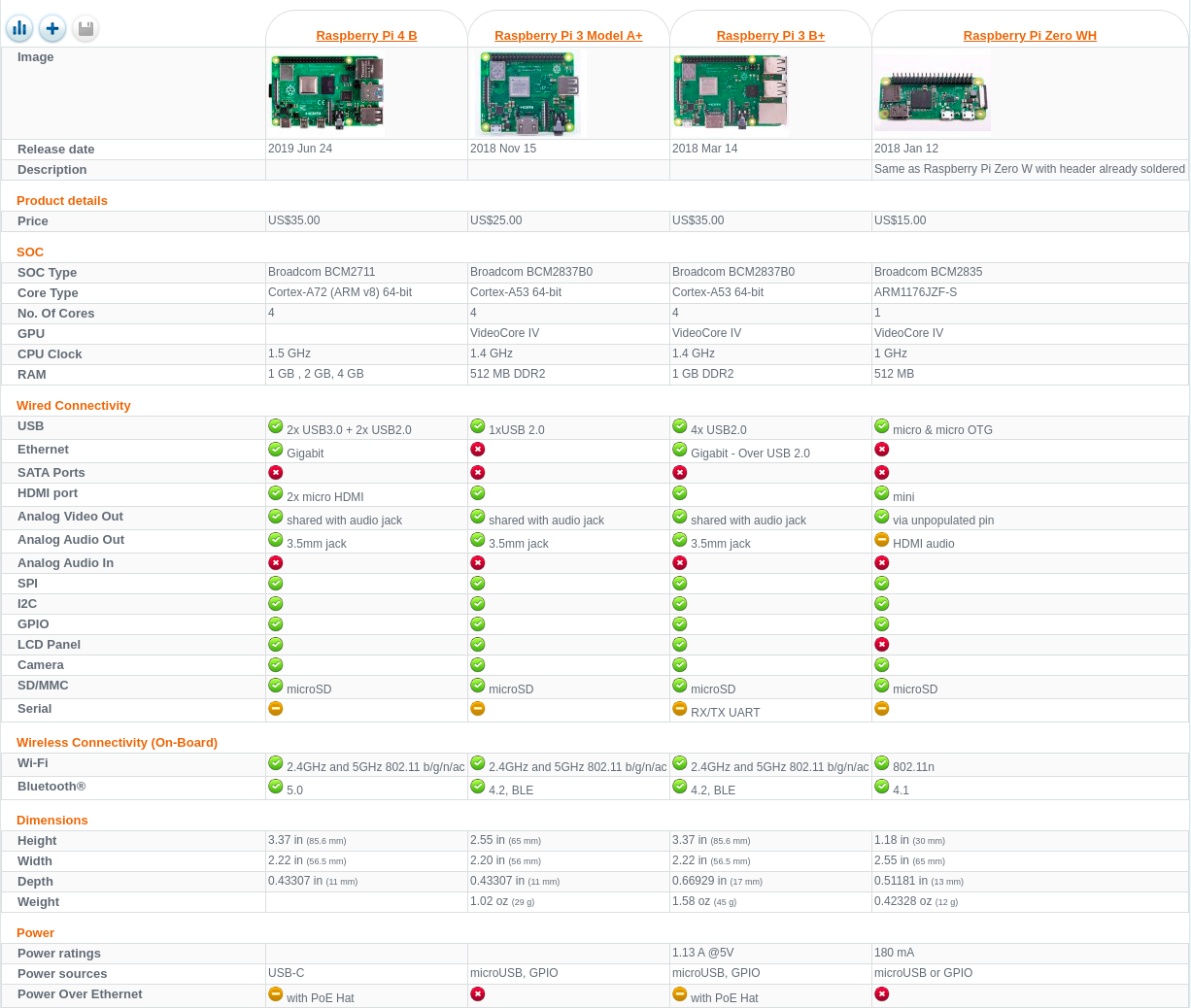 Raspberry Pi 3 vs. Raspberry Pi Zero W Comparison