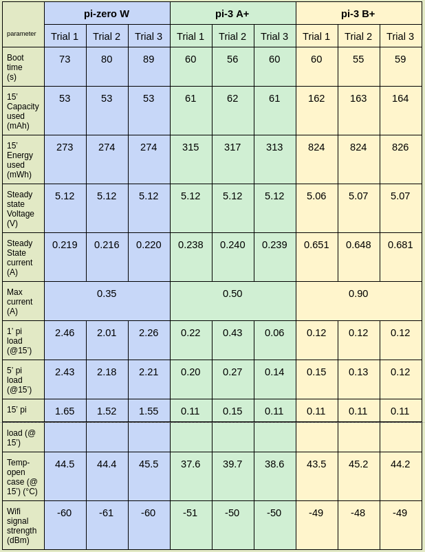 results table