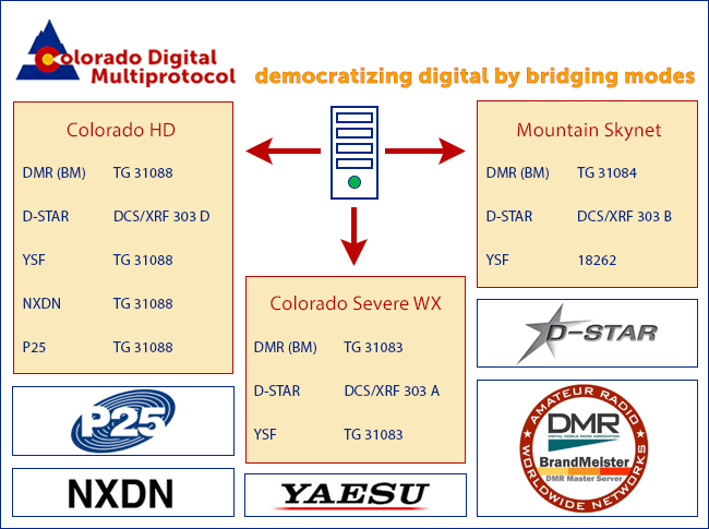 Diagram of Colorado Digital Multiprotocol talkgroups and modes supported